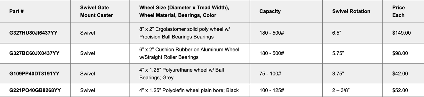 Spring Loaded Gate Casters